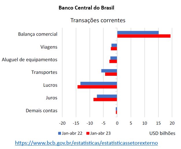 transações correntes banco central do Brasil