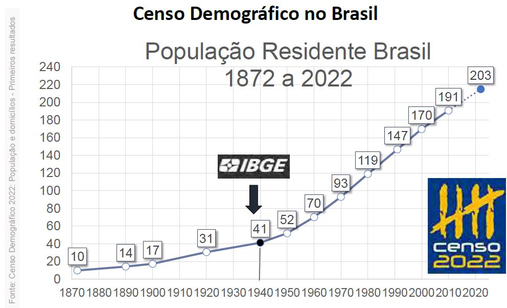 Censo 2022 entrevistou quase 80% da população estimada do Brasil