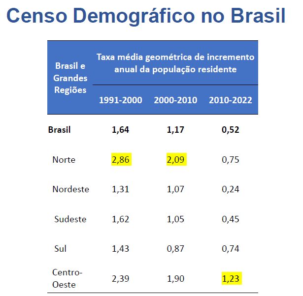 censo demográfico 2022