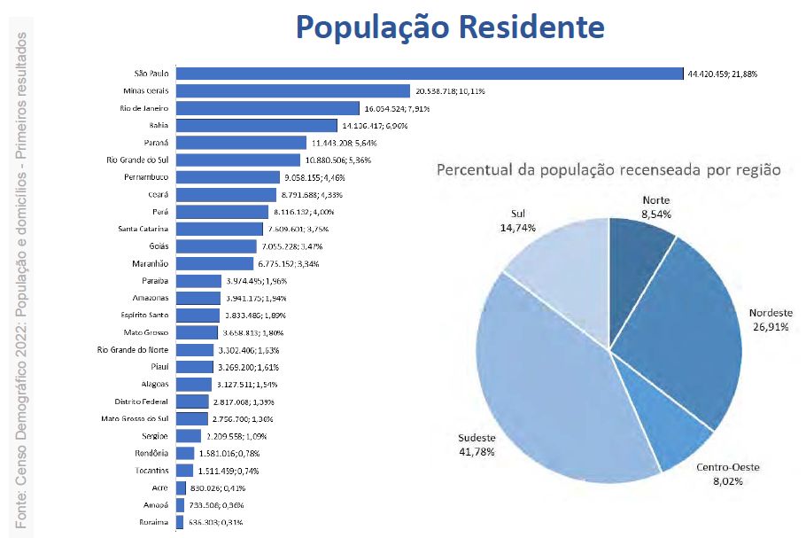 população residente por estado censo demográfico 2022