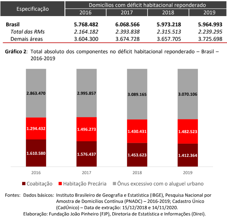 déficit habitacional no Brasil