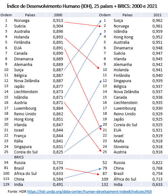 os 25 países com maior idh e os brics