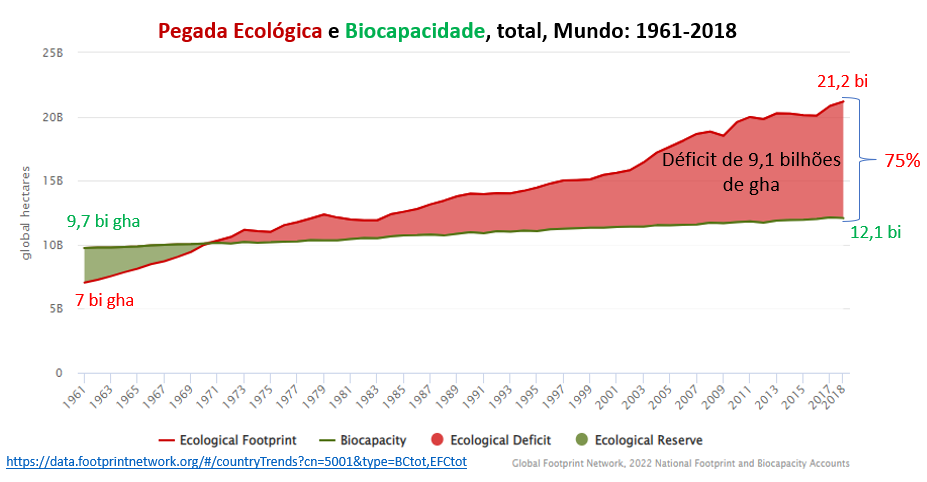 pegada ecológica e biocapacidade global