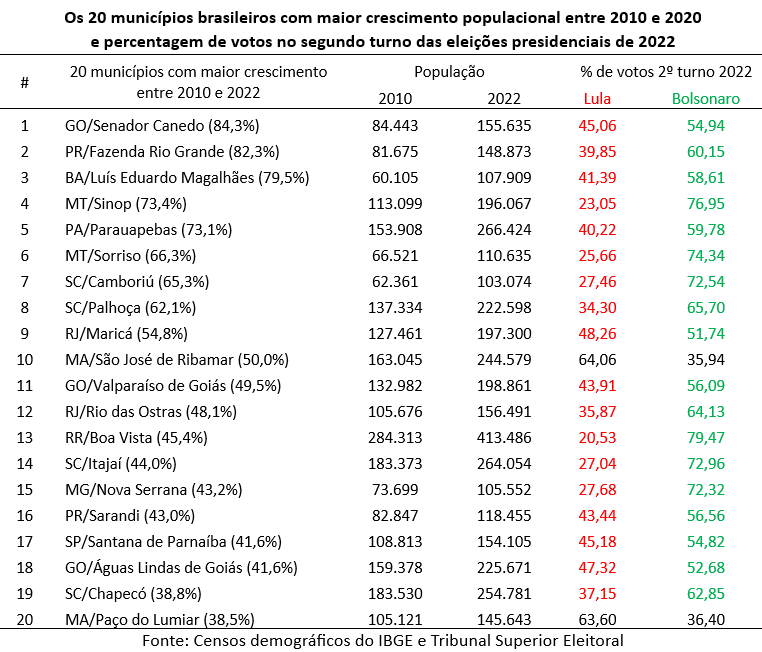 municípios com maior crescimento demográfico e a votação presidencial