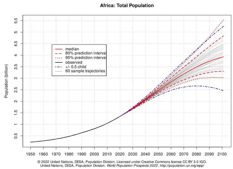 população total da África