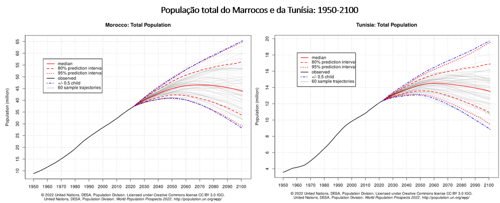 população total do Marrocos e da Tunísia