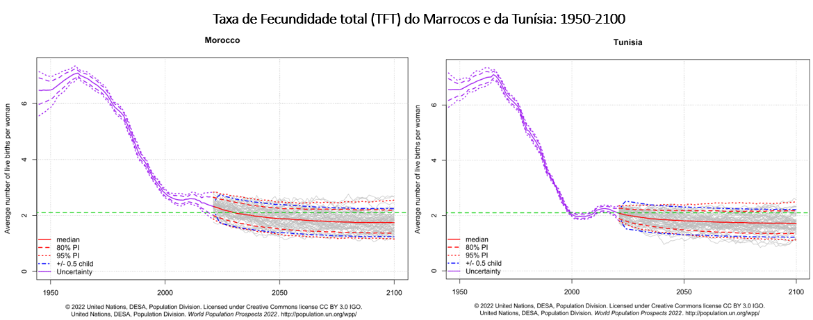 taxa de fecundidade total do Marrocos e da Tunísia