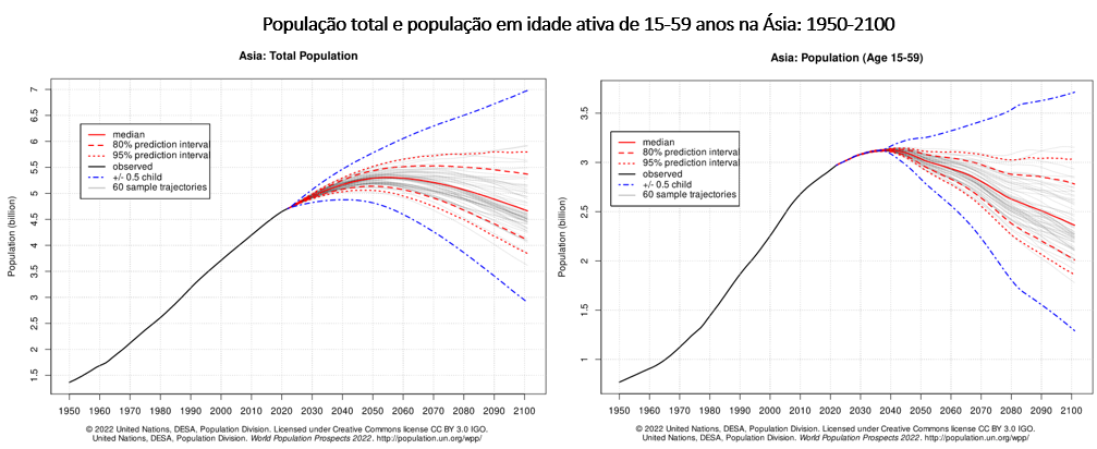 população total e população em idade ativa na Ásia