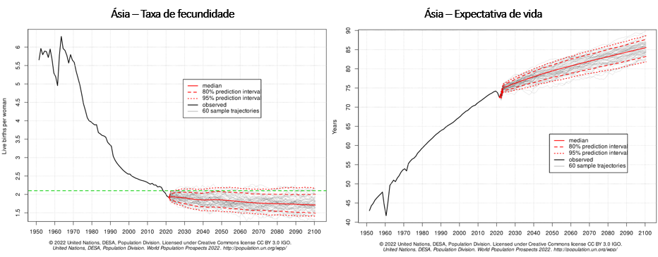 taxa de fecundidade e expectativa de vida na Ásia
