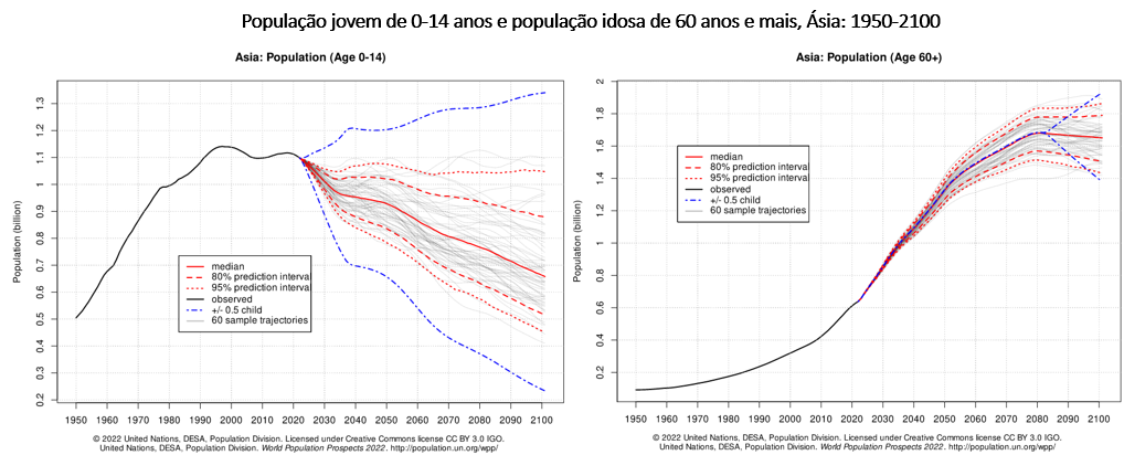 população jovem e população idosa na Ásia