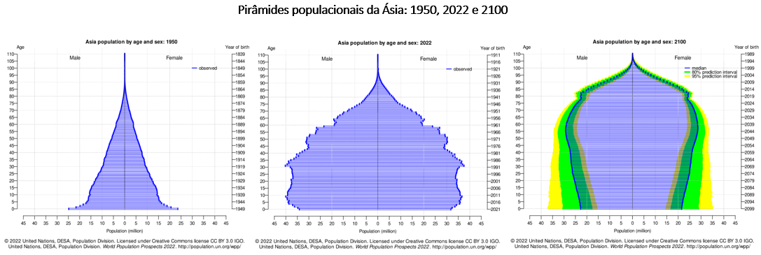 pirâmides populacionais na Ásia