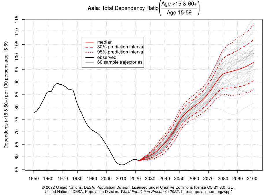 230728e taxa de dependência na Ásia