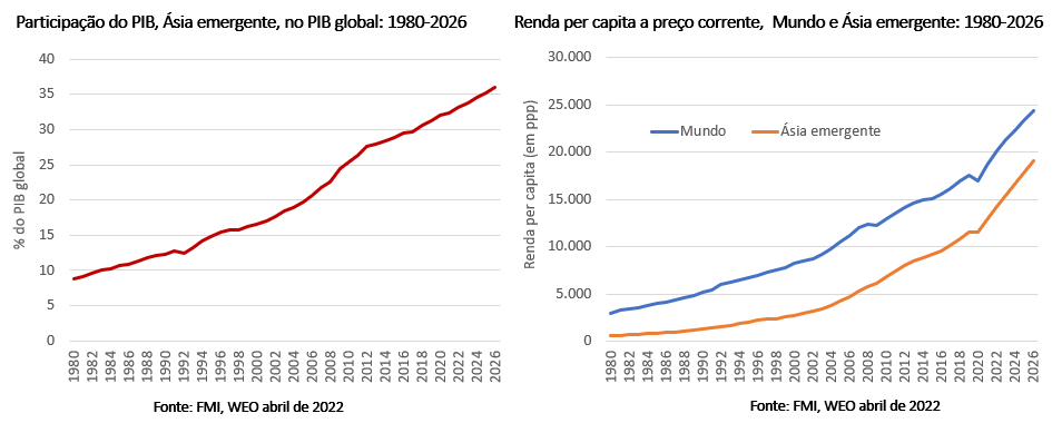 participação do pib da Ásia no pib global