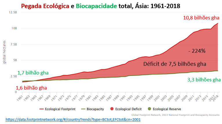 pegada ecológica e biocapacidade da Ásia