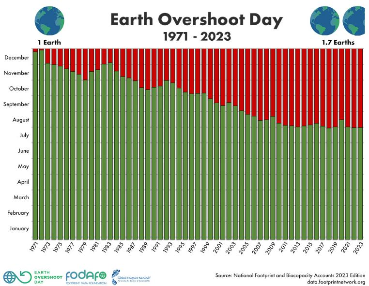 dia da sobrecarga da terra