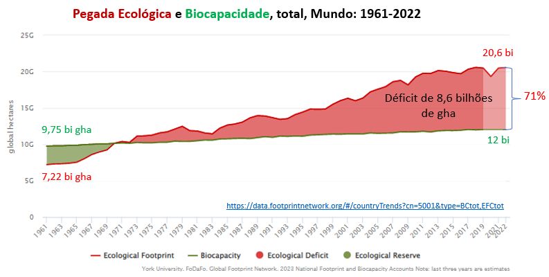 pegada ecológica e biocapacidade global