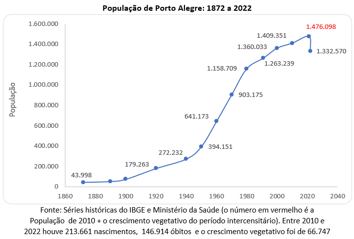 população de porto alegre 1872 a 2022