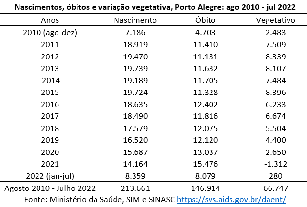 nascimentos óbitos e variação vegetativa em porto alegre