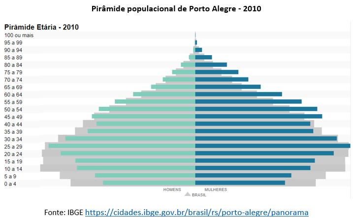 pirâmide populacional de porto alegre