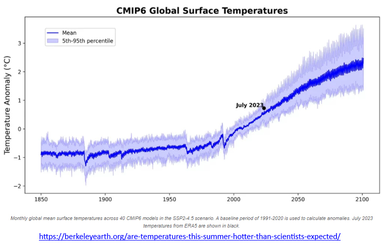 aumento da temperatura global ao longo do século 21