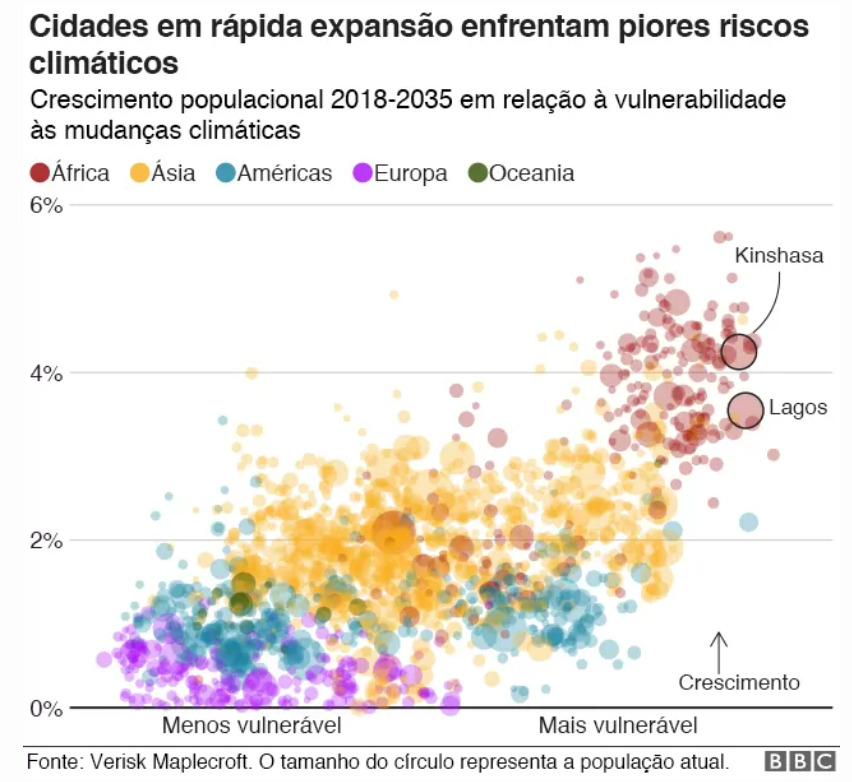 cidades com maior crescimento populacional enfrentam os piores riscos climáticos