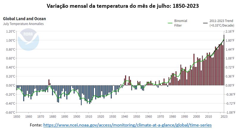 variação mensal da temperatura do mes de julho