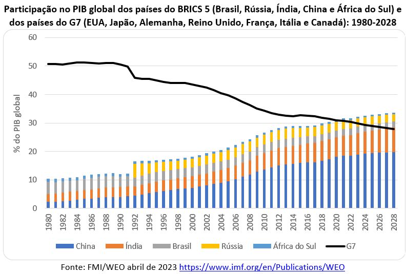 participação no pib global dos países do bric e do g7