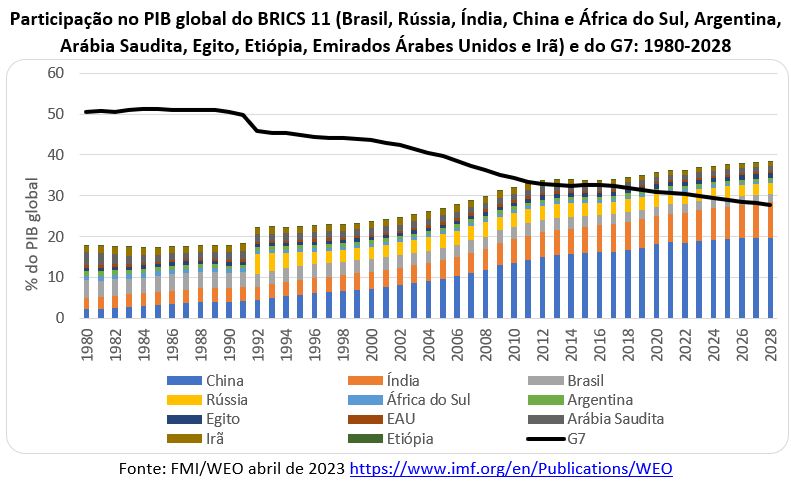 230824b participação no pib global dos países do bric e do g7