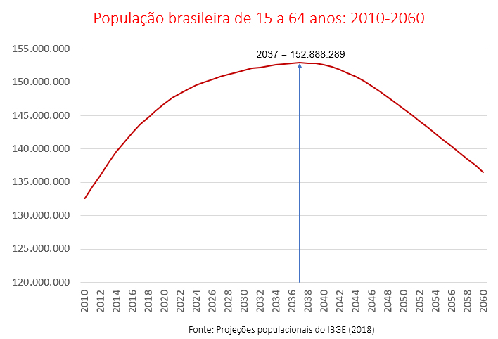 população brasileira de 15 a 64 anos