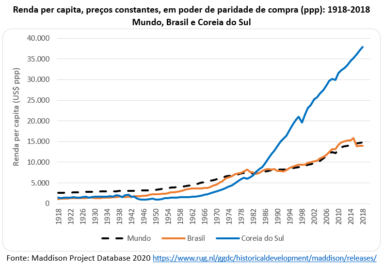 230904b renda per capita brasil coreia do sul mundo