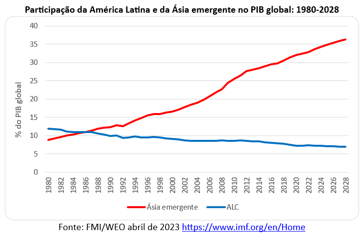 participação da américa latina e da Ária no pib global