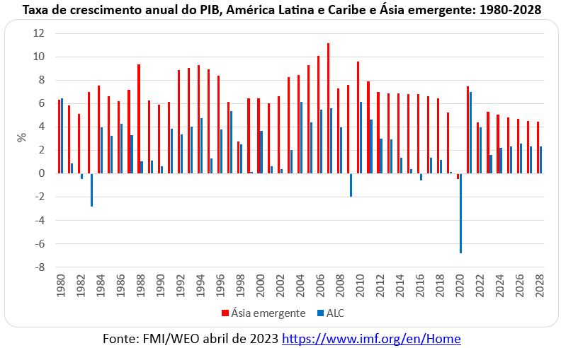 taxa de crescimento anual do pib da américa latina e Ásia