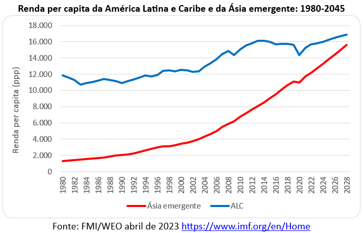 renda per capita da américa latina e Ásia