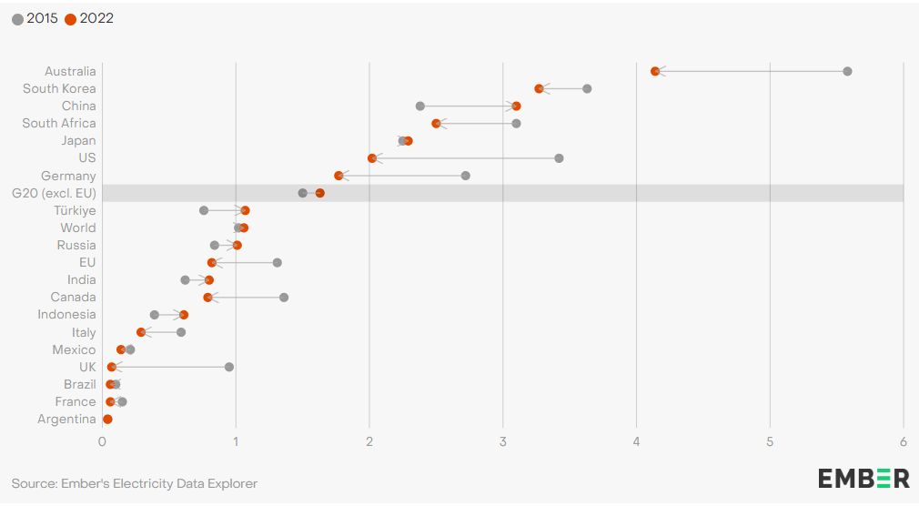 emissões de co2 por queima de carvão por países