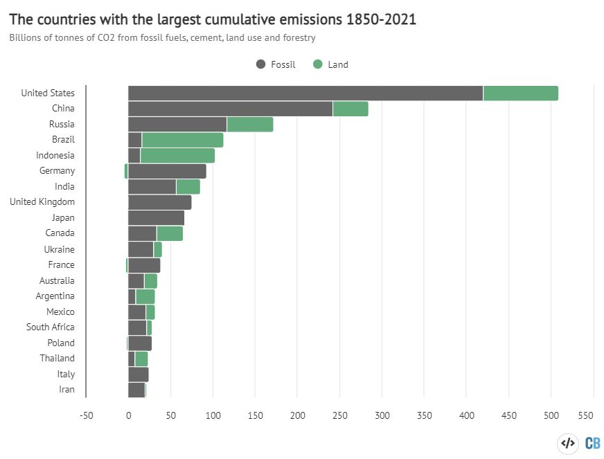 emissões históricas de co2 por países