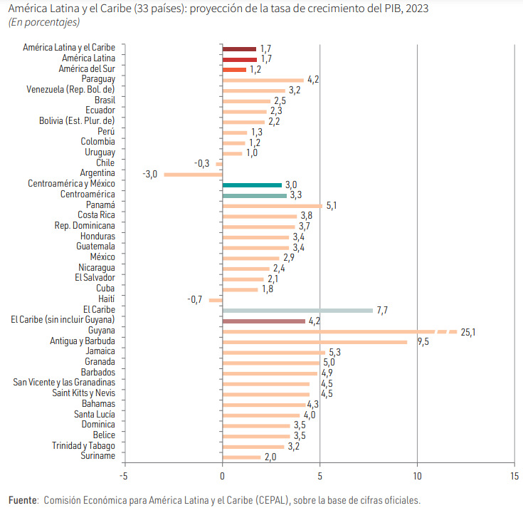 230913a perspectivas econômicas da américa latina e caribe