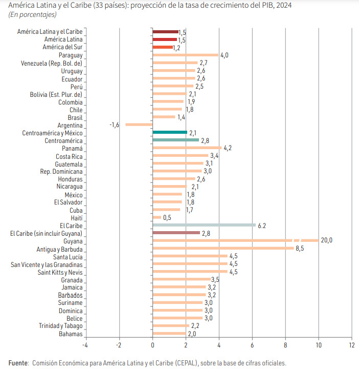 230913b perspectivas econômicas da américa latina e caribe