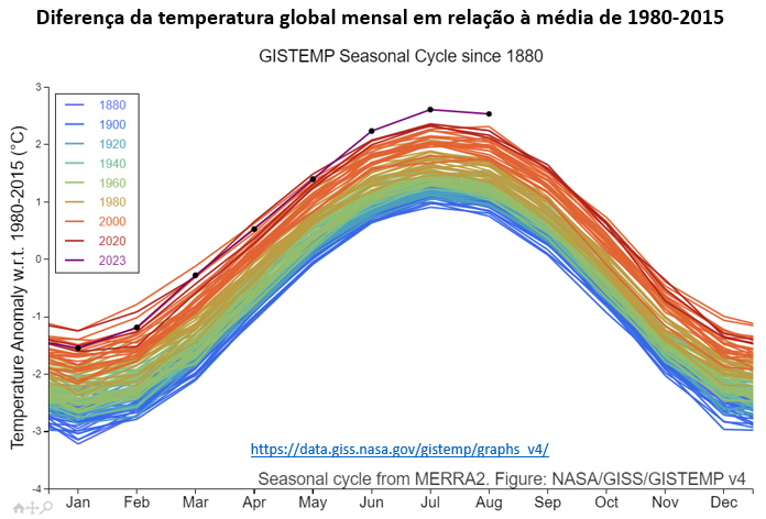 diferença da temperatura global mensal em relação à média 1980 2015