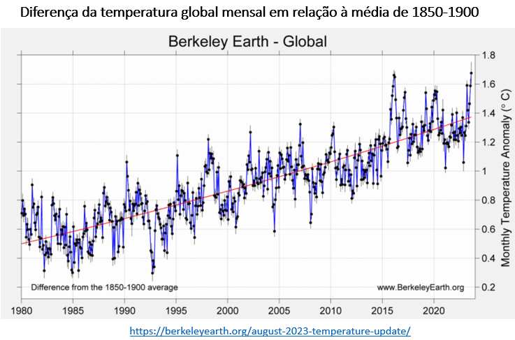 diferença da temperatura global mensal em relação à média 1980 2015