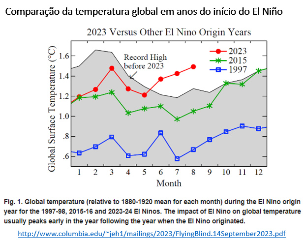 comparação da temperatura global em anos no ínício do el niño