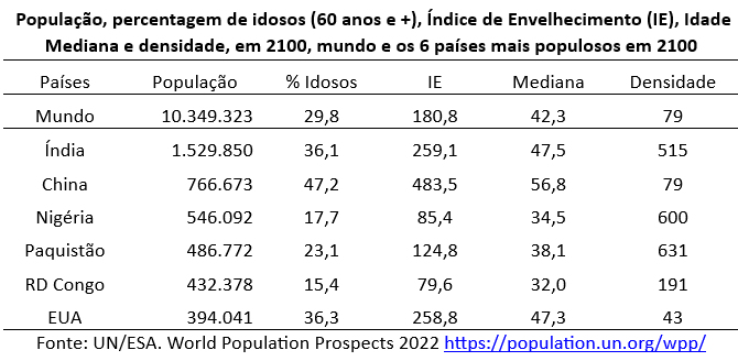 população dos seis maiores países no final do século