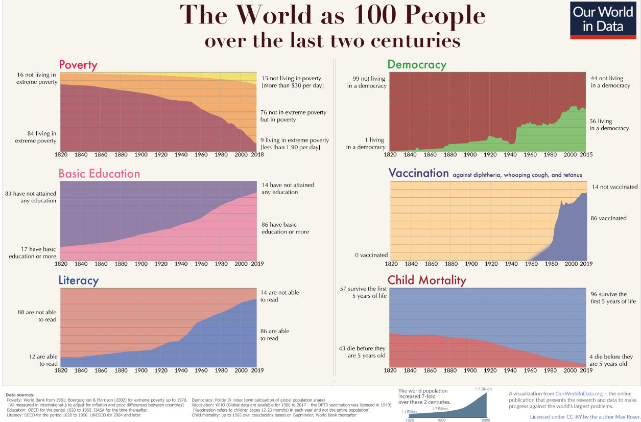 indicadores de avanço social e político nos últimos 200 anos