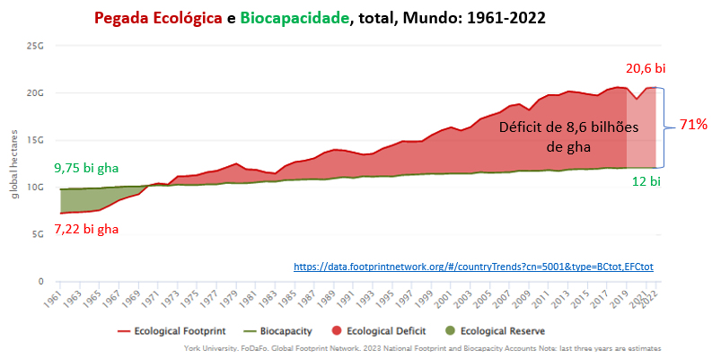pegada ecológica e biocapacidade total no mundo
