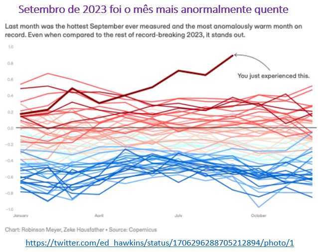 setembro de 2023 foi o mês mais anormalmente quente