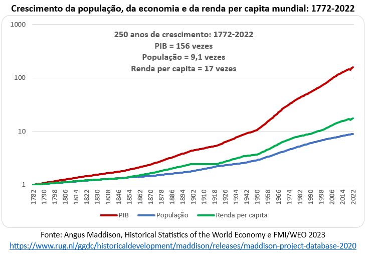 crescimento da população e economia mundial