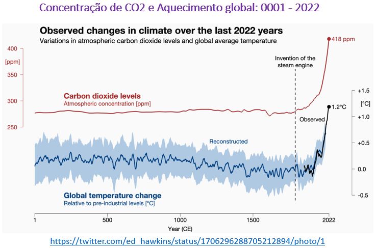 concentração de co2 e aquecimento global