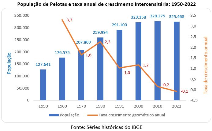 população de pelotas e taxa anual de crescimento