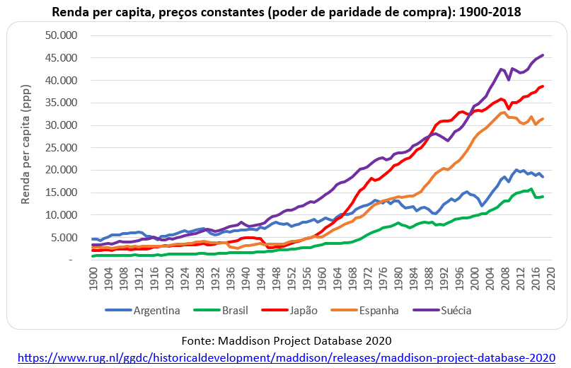 BRASIL vs ESPANHA, PIB PER CAPITA