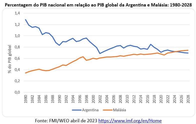 231018b percentagem do pib argentina e malásia