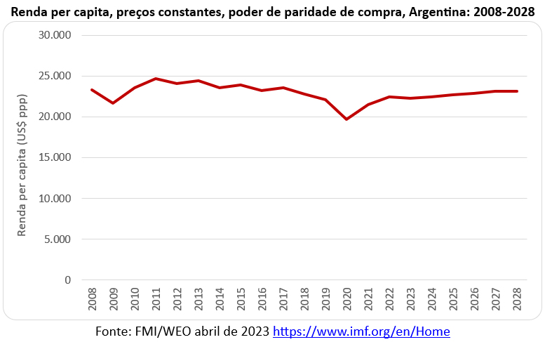 231018c renda per capita argentina